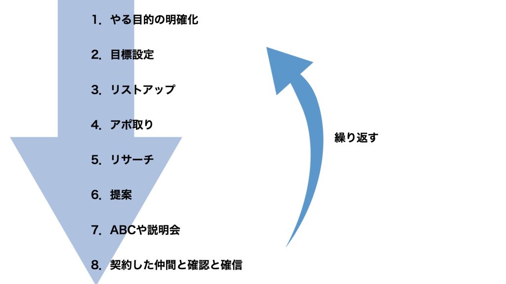 直紹介を出すまでのフロー
